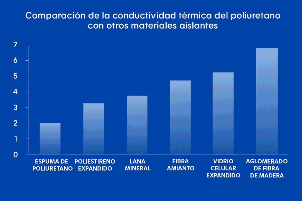 Comparación de conductividad térmica